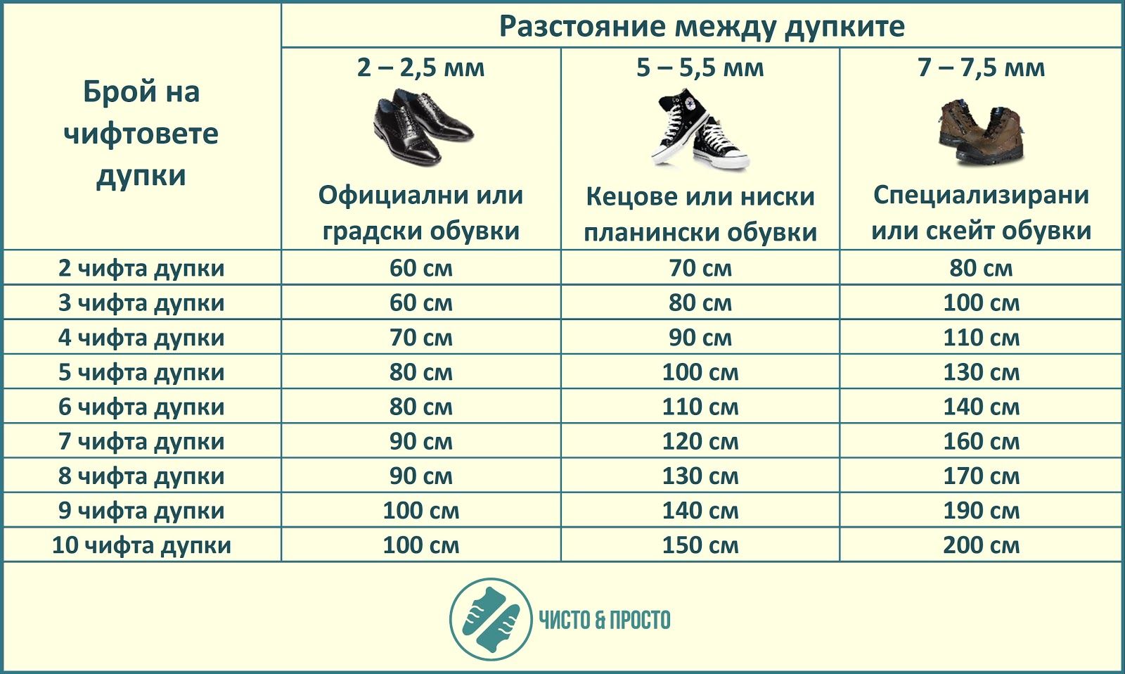 Чисто & Просто - видове дължина на връзки